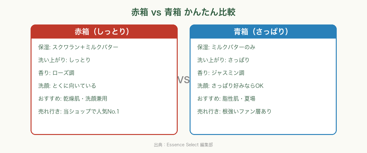 牛乳石鹸 赤箱vs青箱 比較チャート