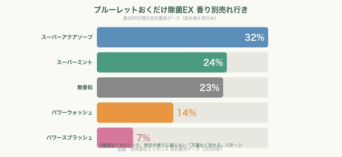 ブルーレットおくだけ除菌EX 香り別売れ行きチャート
