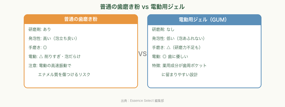 普通の歯磨き粉vs電動用ジェル比較チャート