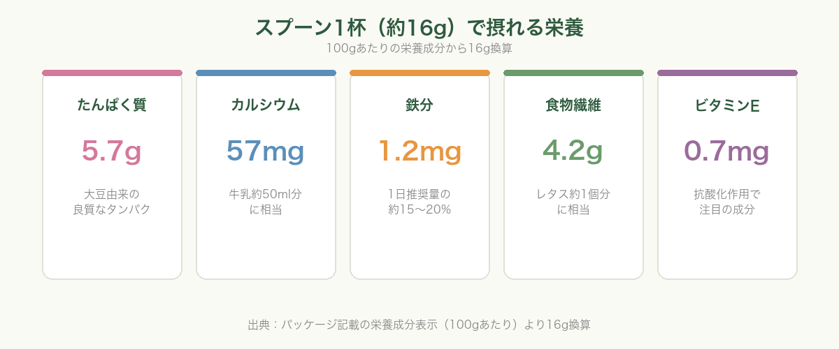 黒ごまアーモンドきな粉 スプーン1杯の栄養成分