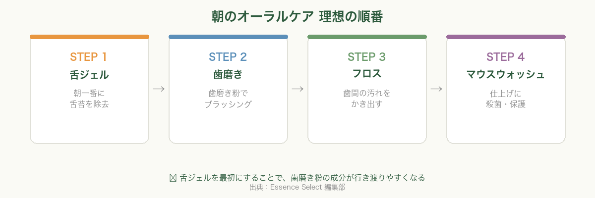 朝のオーラルケア 理想の順番