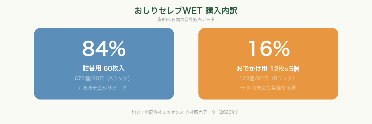 おしりセレブWET 購入内訳（詰替84%）