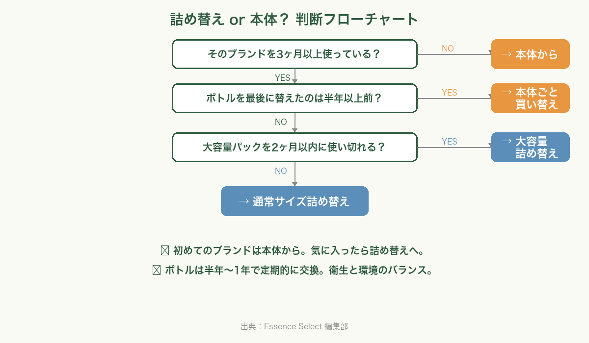 詰め替えor本体 判断フローチャート