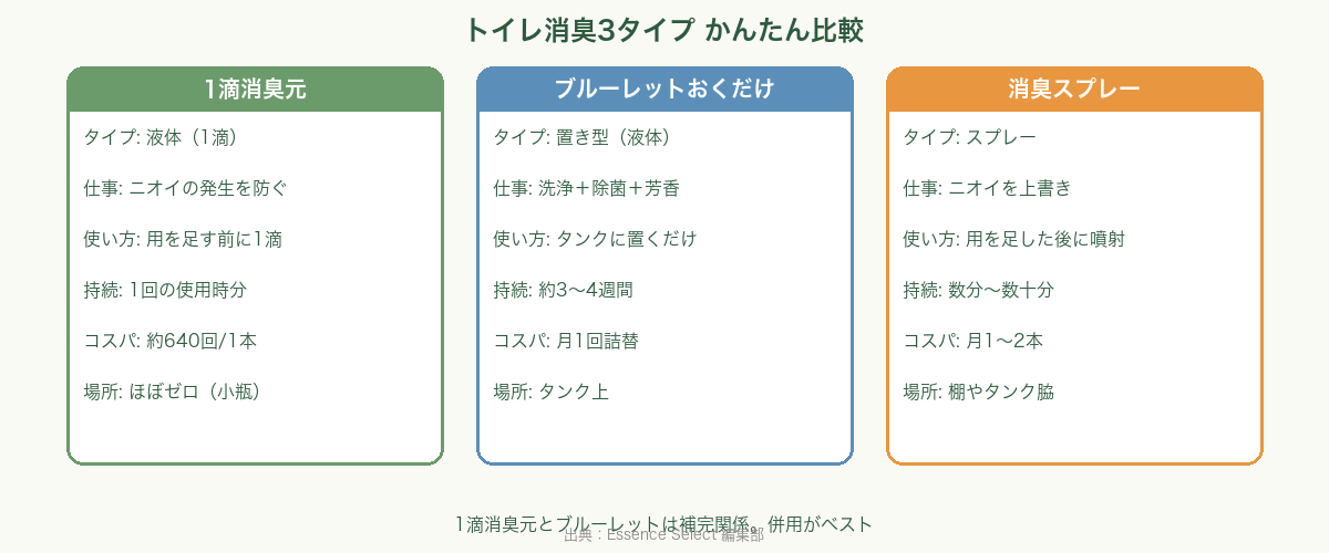 トイレ消臭3タイプ比較チャート