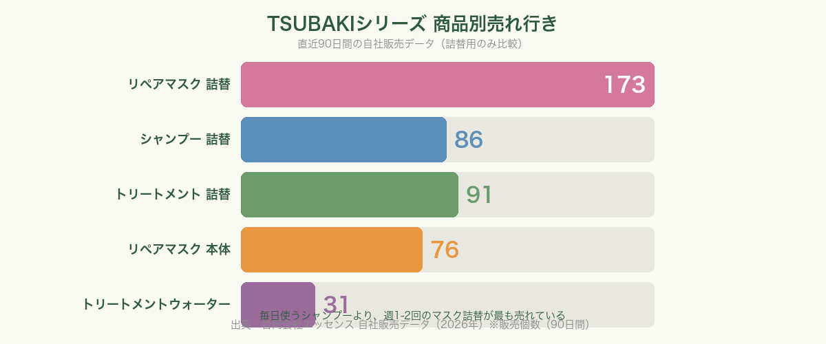 TSUBAKIシリーズ商品別売れ行きチャート