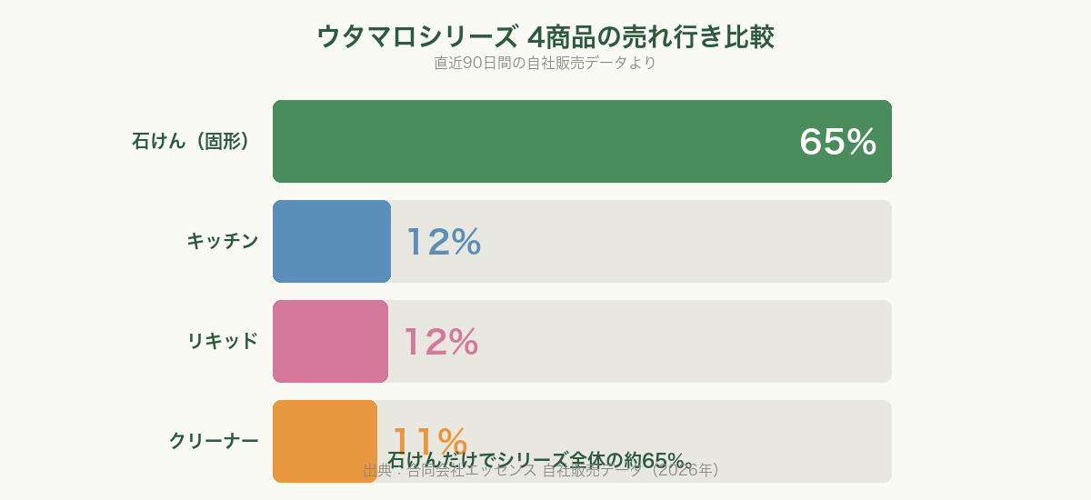 ウタマロシリーズ 4商品の売れ行き比較チャート