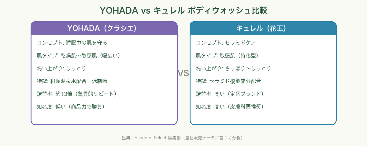 YOHADA vs キュレル ボディウォッシュ比較チャート