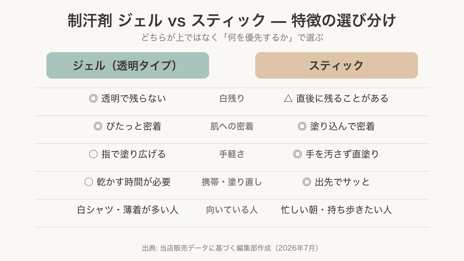 制汗剤ジェルとスティックの特徴比較表