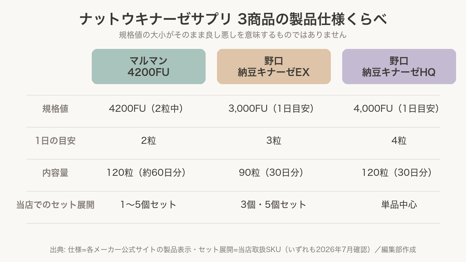 ナットウキナーゼサプリ3製品の仕様比較チャート