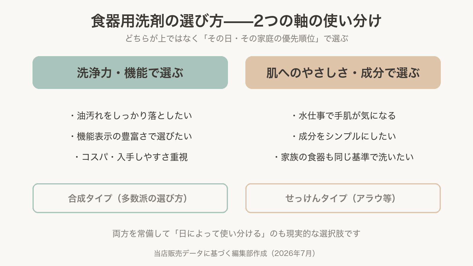 食器用洗剤の使い分けマップ（洗浄力で選ぶ／やさしさで選ぶ）