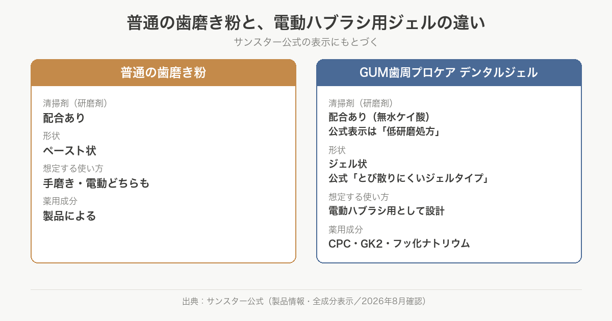 普通の歯磨き粉と電動ハブラシ用ジェルの違い（サンスター公式の表示にもとづく比較）