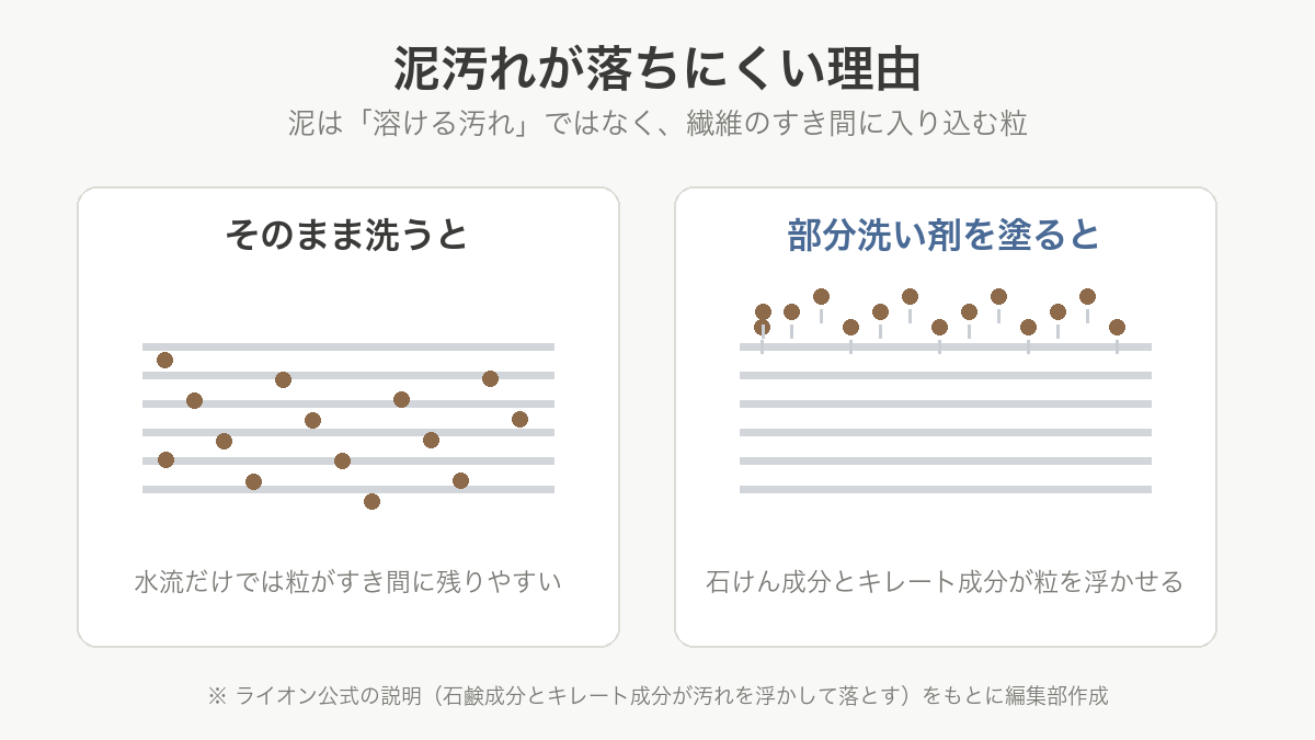 繊維に入り込んだ泥の粒と、浮き上がって離れる様子を比べた図解